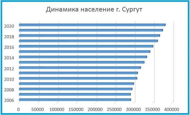 Сургут численность населения 2022. Население Сургута на 2022 численность населения. Население Сургута на 2021 численность. Сургут население 2023.