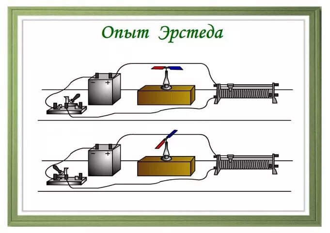 Опыт Эрстеда магнитное поле тока физика 8 класс. Опыт Эрстеда физика 8 класс. Опыт Эрстеда по обнаружению магнитного поля тока. Опыты по обнаружению магнитного поля у проводника с током. Опыт эрстеда показывает что