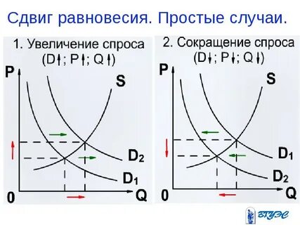 Уменьшение спроса и предложения
