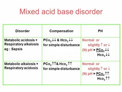 Acidosis тэ