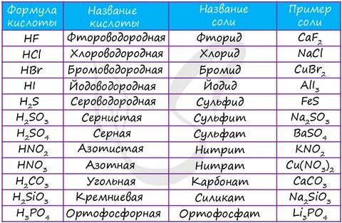 Название солей тест