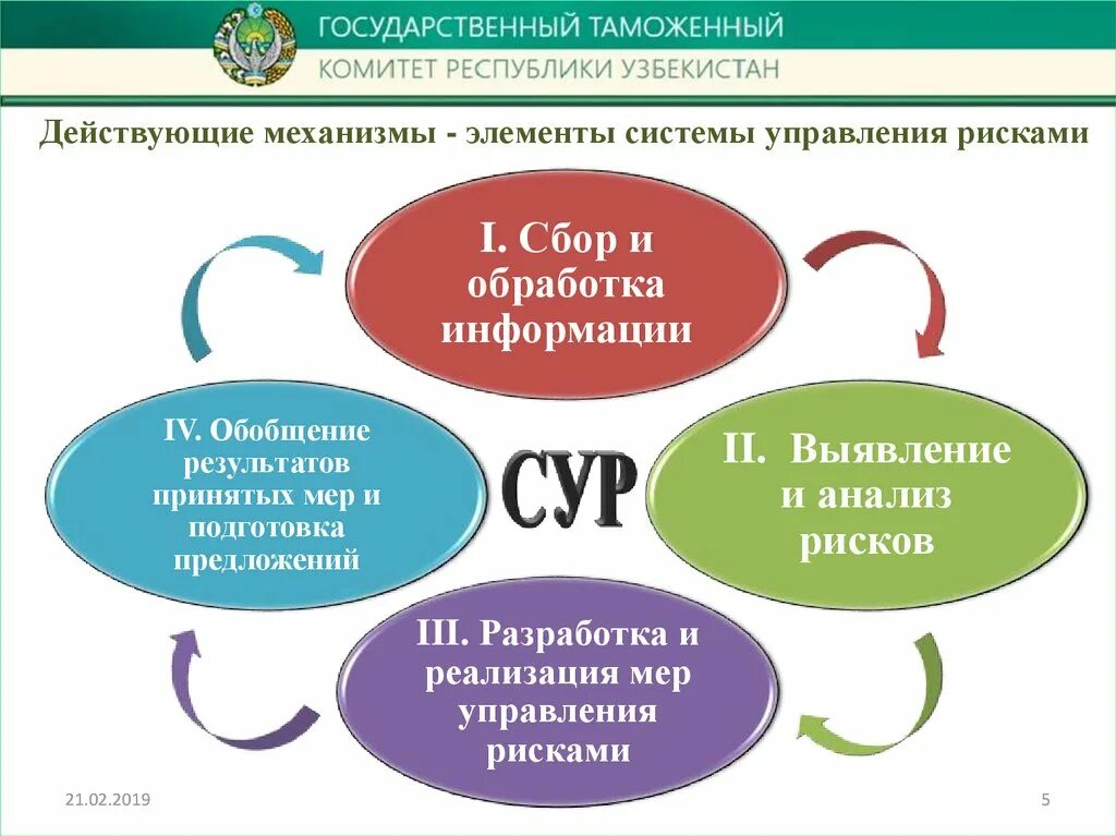 Сура риска. Управление рисками в таможенном деле. Сур система управления рисками. Сур система управления рисками в таможенном деле. Система управления рисками в таможенных органах.