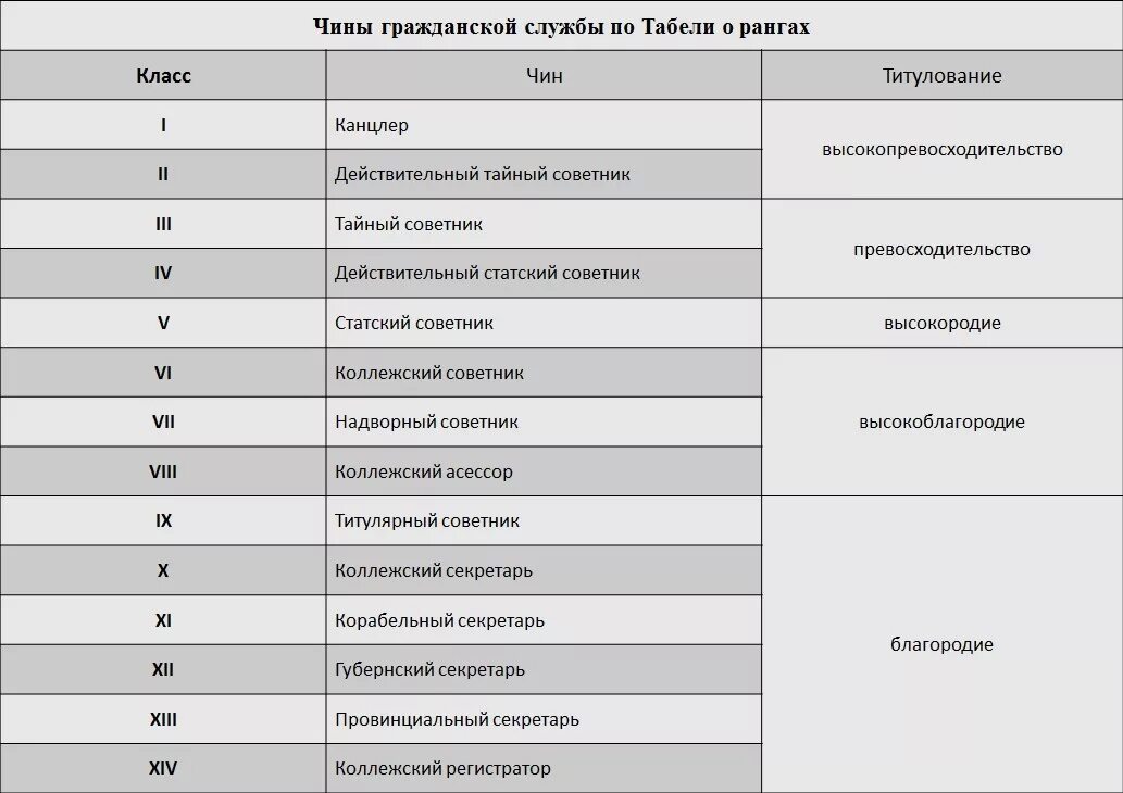 Обращения к чинам. Табель о рангах Российской империи таблица 1722. Табель о рангах Российской империи 19 века таблица. Чины в табели о рангах Российской империи таблица. Табель о рангах Российской империи 19 века.