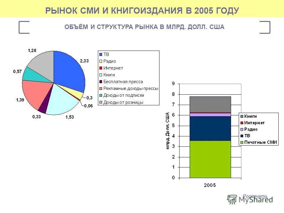 Географический рынок сми. Тенденции журнального рынка. Структура рынка сми. Рынок рекламы в россии 2020. Состояние потребительского рынка.