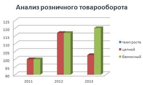 Анализ розничных продаж