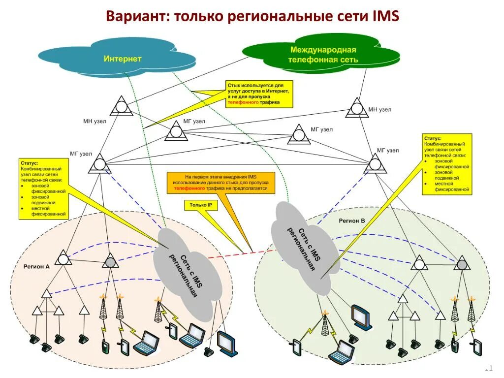 Региональная сеть схема. Региональные компьютерные сети. Региональная вычислительная сеть. Международная сеть связи это.