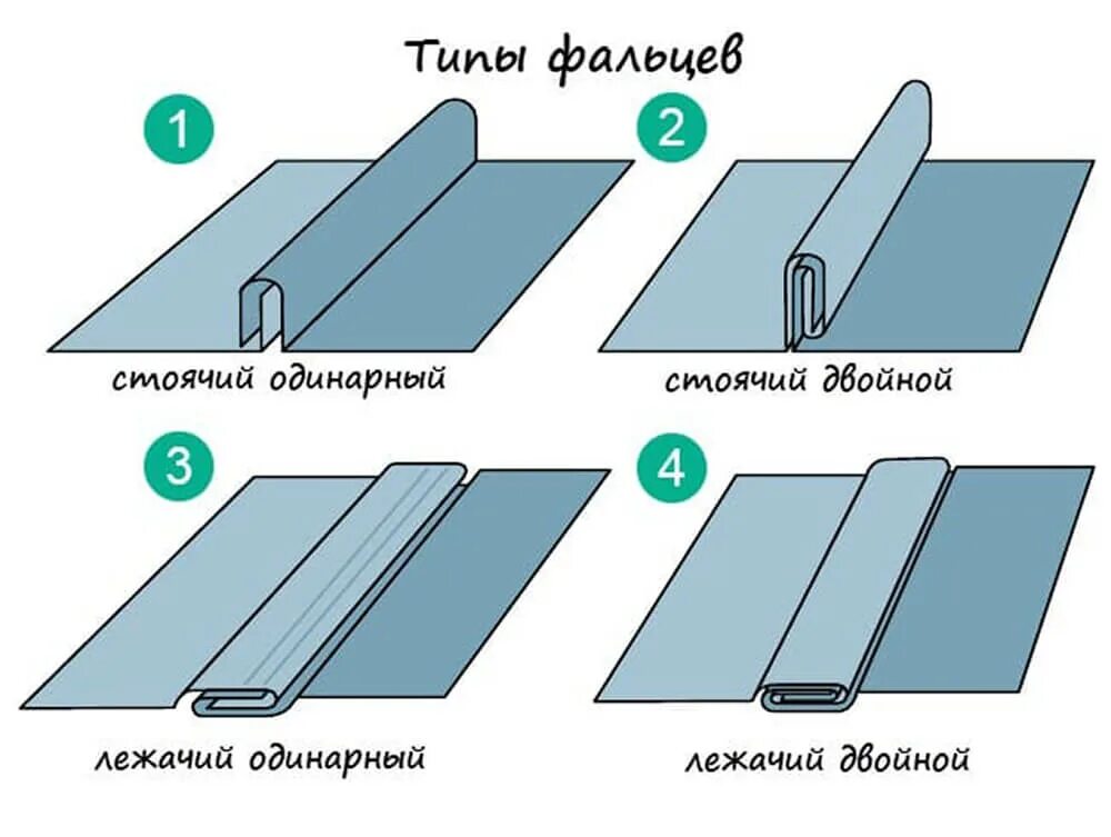 Стыковка листов. Фальцевое соединение листов оцинковки. фальцевая кровля соединение листов. соединение кровельных листов фальц. соединение листов фальцевой кровли.