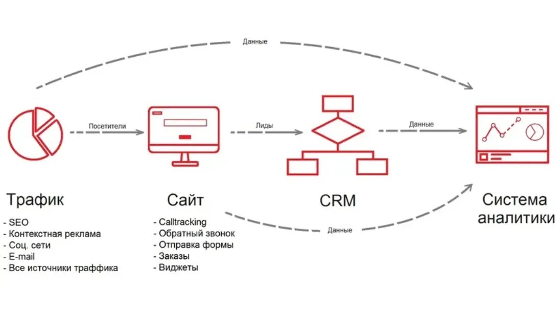 Сквозная Аналитика схема. CRM И сквозная Аналитика. Принцип работы сквозной аналитики. Схема сквозной аналитики.