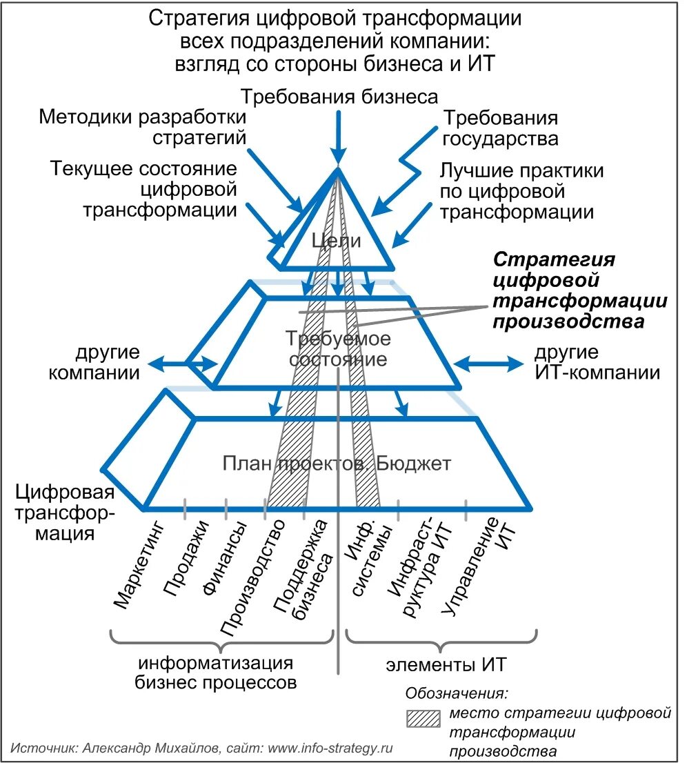 Цифровизация и трансформация. Стратегия цифровой трансформации предприятия. Цифровая трансформация предприятия. Стратегии цифровой трансформации образования сервисы. Цифровая трансформация маркетинга.