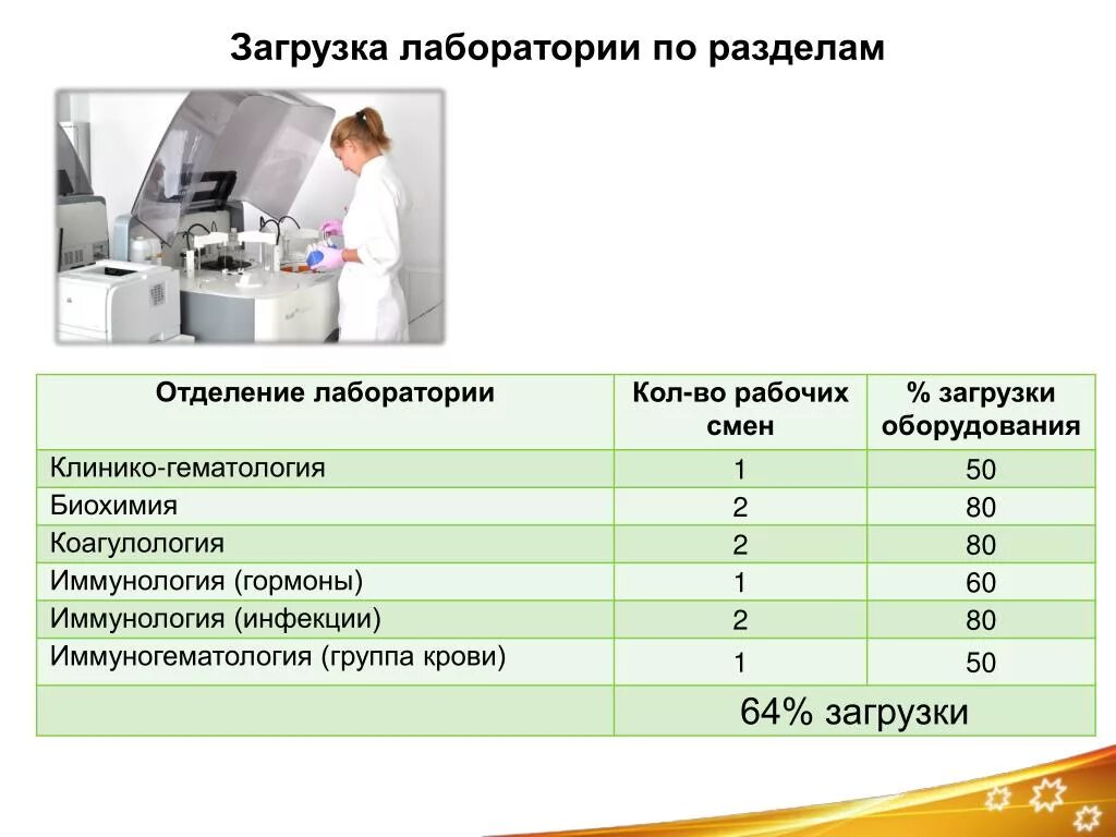 Температура помещения в лаборатории. Презентация загрузка оборудования. санпин лаборатория биохимии. стандарты оснащения биохимической лаборатории. план клинико-диагностической лаборатории согласно санпин.