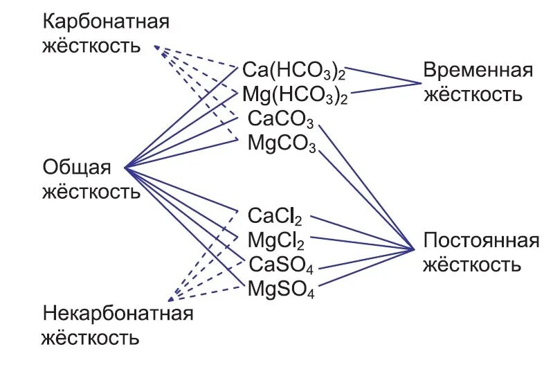 Временная жесткость формула. Временная постоянная и общая жесткость воды. Постоянная жесткость воды. Карбонатная и общая жесткость воды. Жесткость воды виды жесткости.