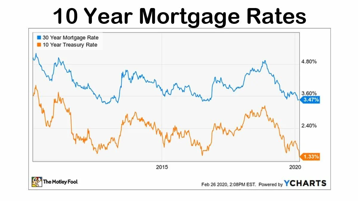 30 year fixed mortgage rates. 30 year mortgage. current mortgage rates. current mortgage refinance rates. 10-2 year treasury yield spread.