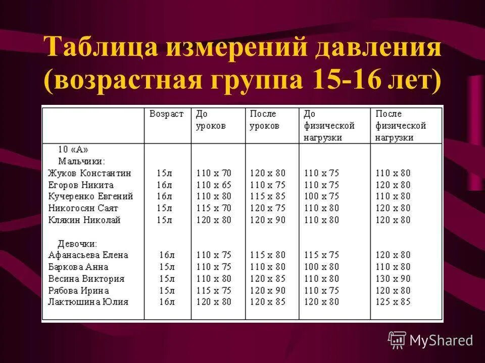 Норма давления у подростка 15 лет. Норма давления у подростка 14 лет. Артериальное давление норма у подростков 15 лет норма. Норма давления у подростков 15 лет. Температура у подростка 15 лет