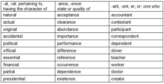Suffix ance ence. Английские слова на окончание anceence. английские слова с суффиксом ance ence. глаголы с суффиксом ance в английском. существительные с суффиксом ance ence.