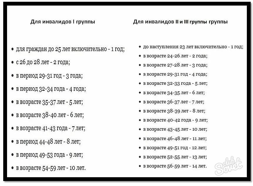 В каком возрасте инвалиды выходят на пенсию. Возраст выхода на пенсию инвалидов. Пенсионный Возраст для женщин на группе инвалидности. Возраст выхода на пенсию инвалида 3 группы. Инвалидность 3 группы выход на пенсию.