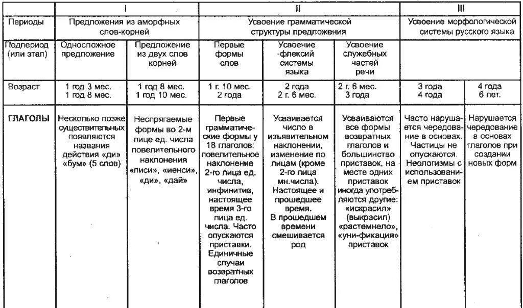 Периоды формирования грамматического строя речи по а.н Гвоздеву. Схема нормального речевого развития по Гвоздеву. Схема нормального развития детской речи (от 0 до 7 лет). Онтогенез речевого развития схема. Таблица речевого развития детей