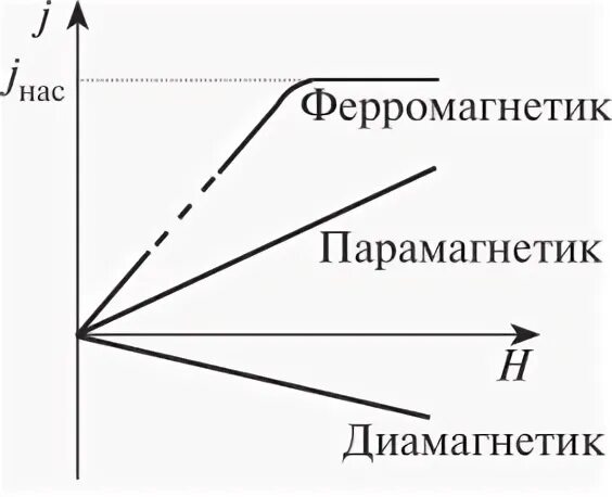 Диа и парамагнетики. Основная кривая намагничивания диа-, пара- и ферромагнетики. диамагнетики парамагнетики ферромагнетики. кривая намагничивания диамагнетика.