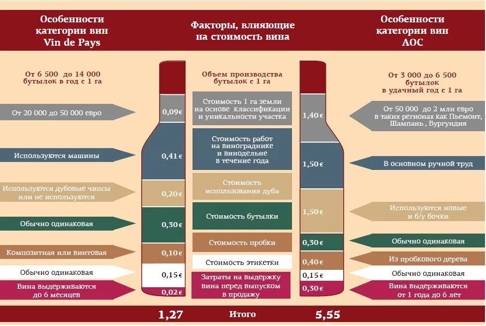 Поиск вина по гос. Французские вина классификация. Вина Италии классификация. Вина классификация вин. Вино классификация вин.