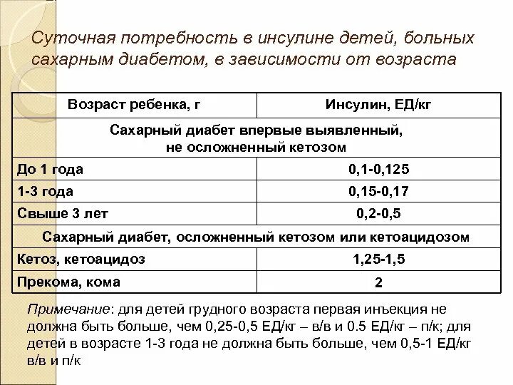 При диабете положена инвалидность. Потребность в инсулине при сахарном диабете 1 типа у детей.