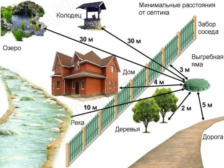 Сколько отступить от соседского. Схема установки септика на участке 6. Размещение септика на участке нормы. Выгребная яма нормативы расположения. Расположение септика на участке нормы расстояния.