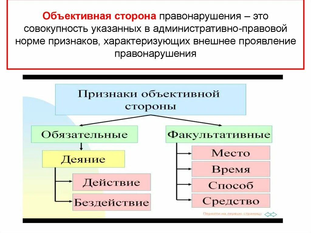 Действие административного правонарушения относится к. Объективная сторона состава правонарушения. Элементы объективной стороны правонарушения. Признаки объективной стороны правонарушения. Обьектмвная стороа административного прввреарш.