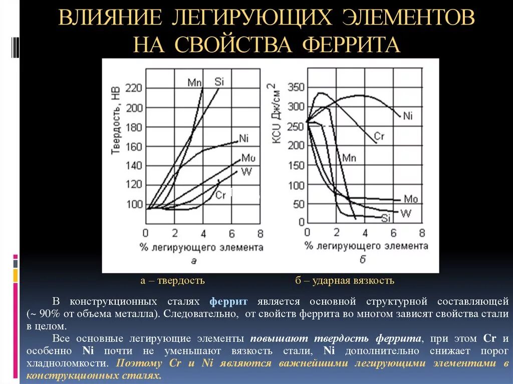 Влияние легирующих элементов на свойства