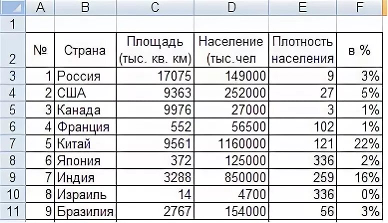 Сколько там жителей. Данные в таблице. Таблица excel. Таблица с данными в excel. Данные для построения таблиц по данным..