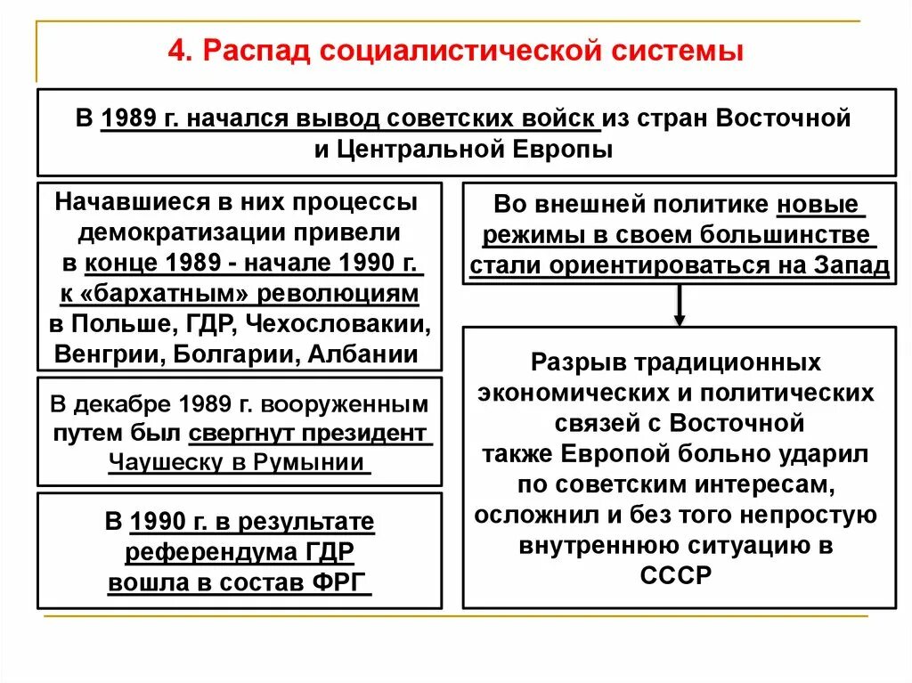 Возможно ли было избежать разрушения ссср. Распад стран Социалистического лагеря. Распад мировой системы социализма. Причины распада социализма. Причины распада мировой социалистической системы.