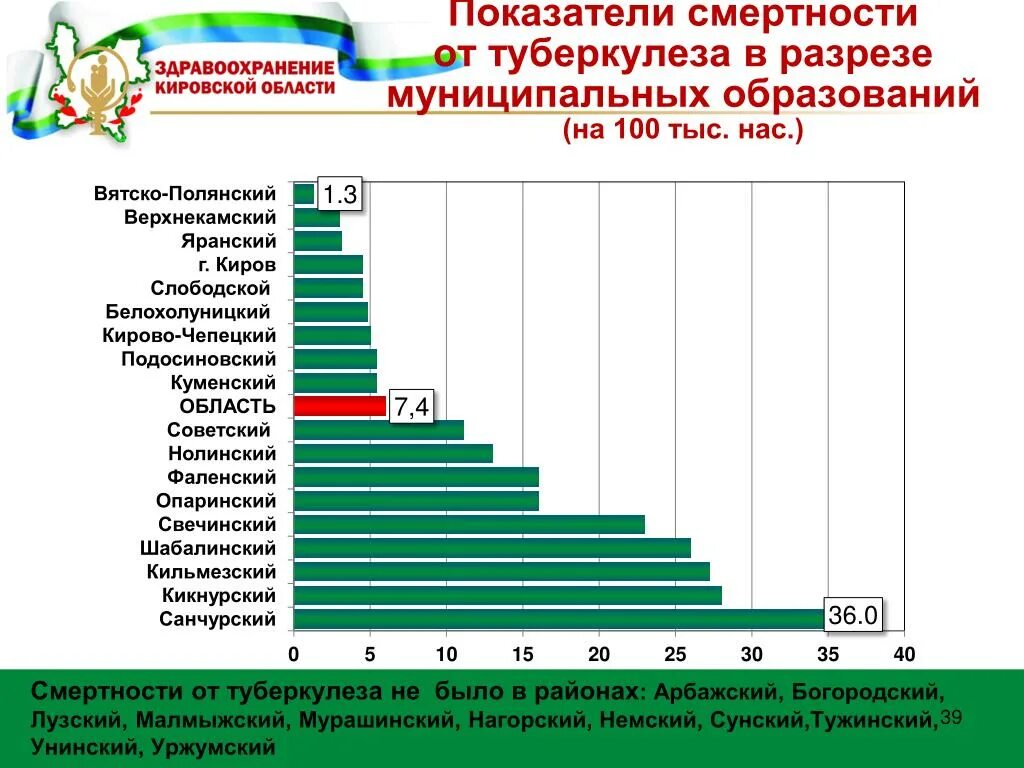 Статистика смертности от туберкулеза. Туберкулёз смертность в мире. Статистика заболевания туберкулезом. Туберкулез процент смертности. Статистика заболеваемости туберкулезом.