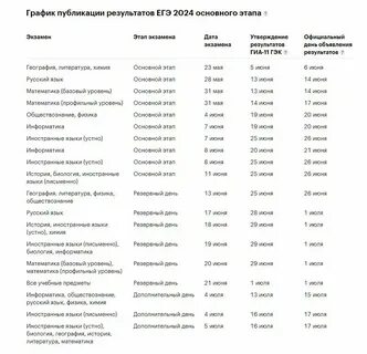 Когда уже будут результаты