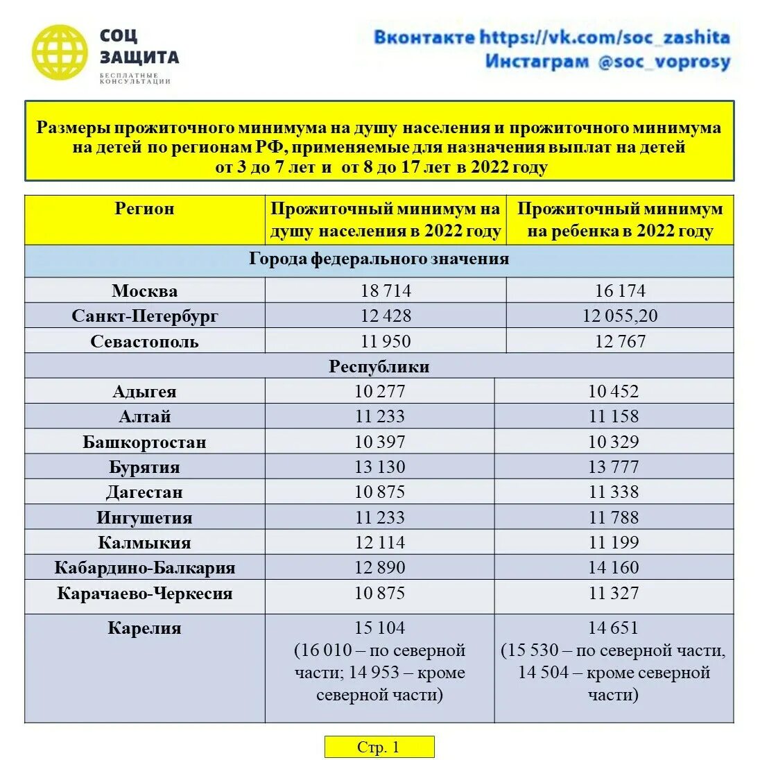 Прожиточный минимум на ребенка в 2022. Прожиточный минимум на ребенка в 2022 году. Таблица прожиточного минимума по регионам на 2022. Прожиточный минимум по регионам на 2022. Выплата ежемесячного прожиточного минимума