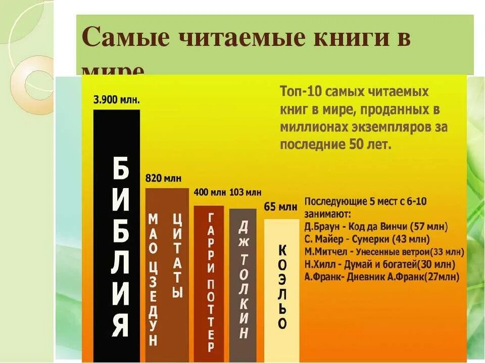 Самая популярная книга в мире. Самые распространенные книги. Статистика самые популярные книги. Самые распространенные книги в мире.