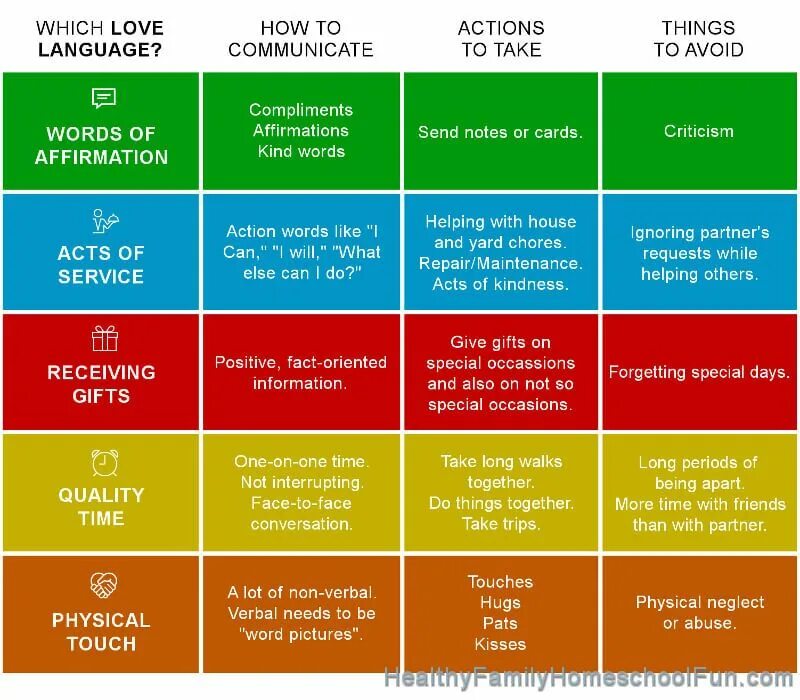 Love language. 5 Languages of Love. Пять языков любви на английском. 5 Languages of Love Chapman. Лов пять