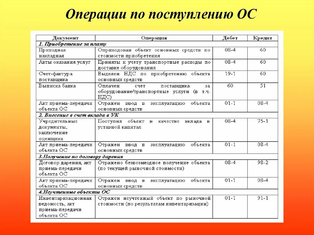 Операции по основным средствам проводки. Проводка ввод в эксплуатацию основных средств проводка. Операции по поступлению основных средств. Ввод в эксплуатацию объектов основных средств отражается. Введен в эксплуатацию объект основных средств.