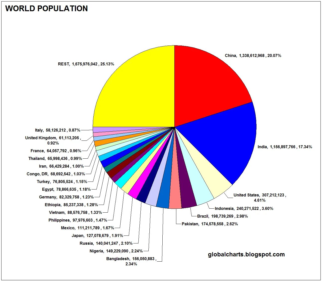 Country s population. World population by Race. Pie Chart World's population. World population graph. Current World population.