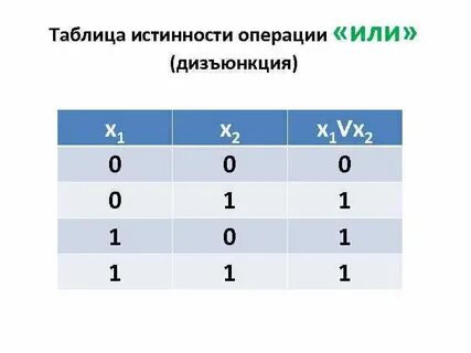 Приведенная ниже таблица истинности соответствует