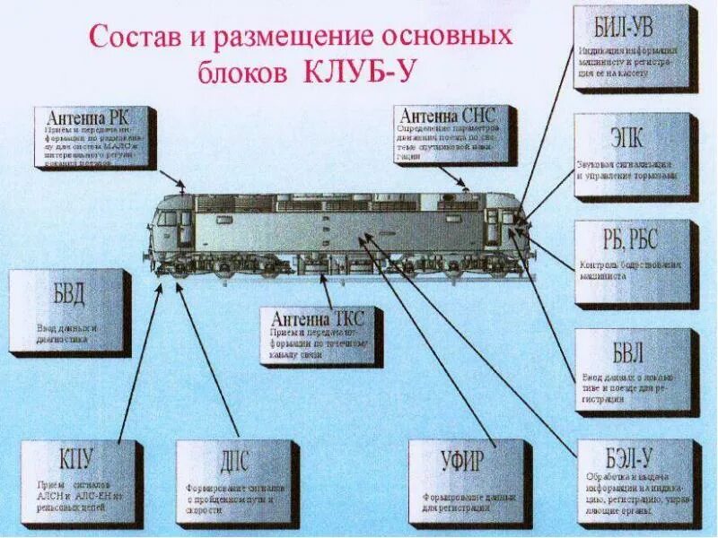 Клуб. Основные блоки клуб у. Приборы безопасности на локомотивах вл80с. Приборы безопасности тепловоза. Основные блоки клуб у.