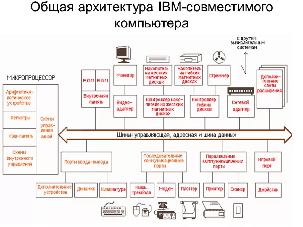 Элементы системы компьютер. Структура схема ibm-совместимого персонального компьютера. структура пк функционально-структурная схема. функциональная схема пэвм и назначение основных устройств. функциональная схема компьютера (основные устройства, взаимосвязь)..