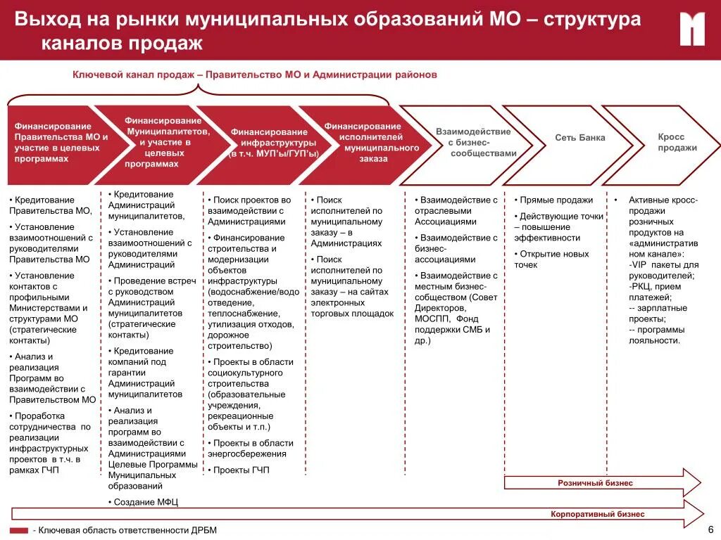 План по выходу на рынок. Процесс выход на рынок. Выход фирмы на внешний рынок. Процесс выход на рынок. Процесс выход на рынок.