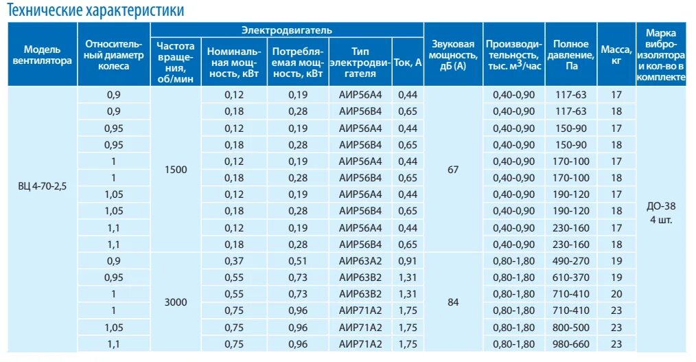 Двигатели аир характеристики. Двигатель АИР 6 КВТ характеристики. Электродвигатели АИР технические характеристики. Эл двигатель 132 КВТ технические характеристики. 315квт характеристики асинхронных двигателей таблица.