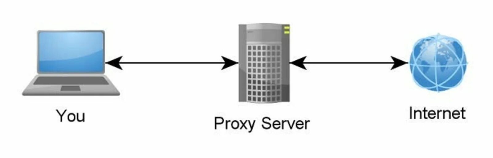 Прокси сервер. Proxy-Server (прокси-сервер). Схема работы прокси сервера. Прокси серверы интернет. Прокси