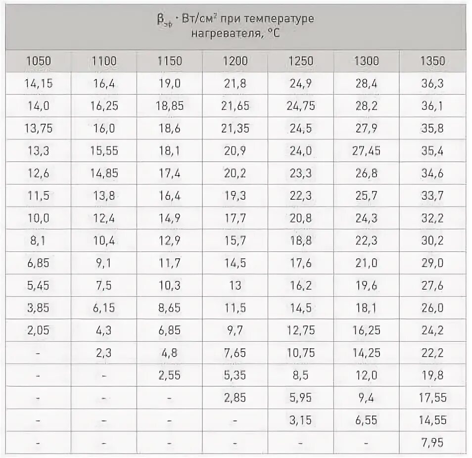 Рассчитать сопротивление нагревательного элемента. Калькулятор нихромовой проволоки для нагревателя. Стандартный диаметр проволоки нагревателя. Расчет температуры нагрева нихромовой проволоки. Таблица нихрома для нагревателя.