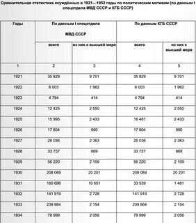 Репрессии статистика