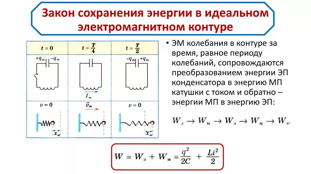 Полная энергия электромагнитного поля колебательного контура. Закон сохранения энергии в электромагнитном колебательном контуре. Формула сохранения энергии для колебательного контура. Закон сохранения энергии в колебательном контуре формула. Закон сохранения энергии в цепи с конденсатором и катушкой.