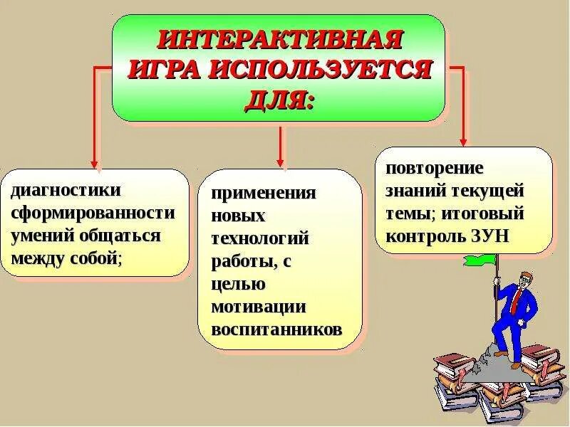 Какие игры используют на уроках. Классификация интерактивных игр. интерактивные игры это определение. интерактивная игра классификация для дошкольников. интерактивная игра это в педагогике.