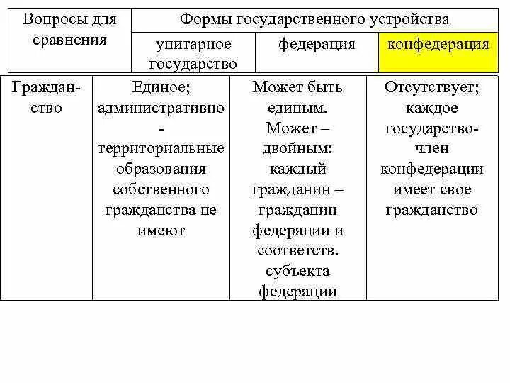 Формы устройства государства таблица. Формы территориального устройства государства таблица. Унитарное государство Конфедерация таблица. Гос аппарат унитарного государства. Таблица унитарное федеративное Конфедерация государства.