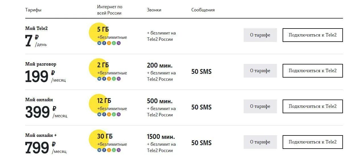 Безлимитный трафик для мобильного. Тарифы теле2 интернет комбинация. Подключить безлимитный интернет на теле2. Тариф теле2 безлимитный интернет и звонки. Как подключить на тариф безлимитный интернет теле2.