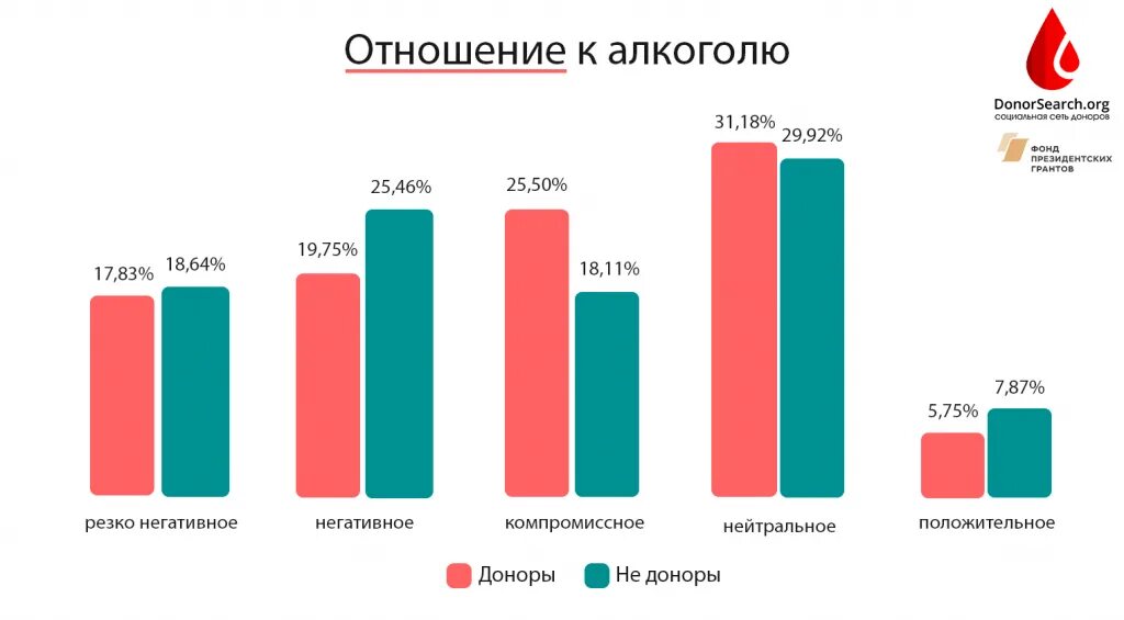 Исследование алкоголизма. Отношение к пьянству. Отношение к пьянству. Ситуации с алкоголизмом в россии. Компромиссное отношение к алкоголю это.