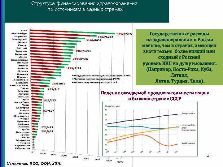 Структура финансирования здравоохранения России. Финансирование воз источники. Расходы на здравоохранение в разных странах. Финансирование воз по странам.