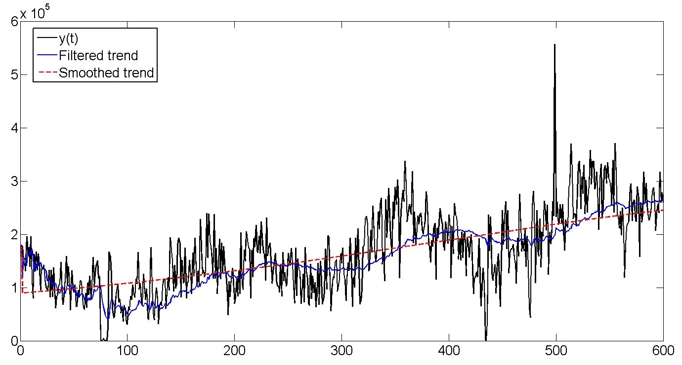 Калман матлаб. Фильтр калмана. сглаживание фильтром калмана. фильтр калмана matlab. моделирование в матлаб фильтр калмана.
